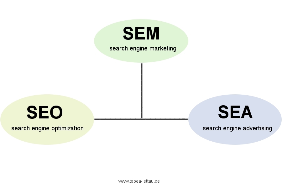Suchmaschinenmarketing seo und sea von tabea-lettau texterin für print- onlinemedien